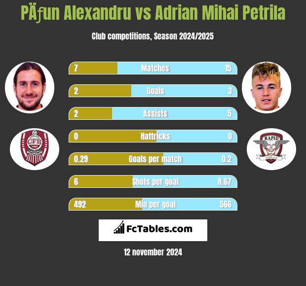 PÄƒun Alexandru vs Adrian Mihai Petrila h2h player stats