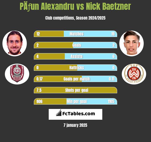 PÄƒun Alexandru vs Nick Baetzner h2h player stats