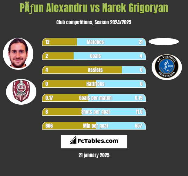 PÄƒun Alexandru vs Narek Grigoryan h2h player stats