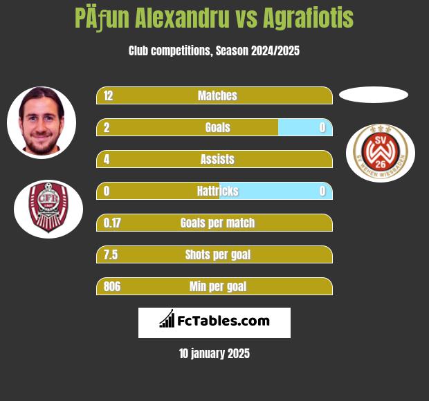 PÄƒun Alexandru vs Agrafiotis h2h player stats