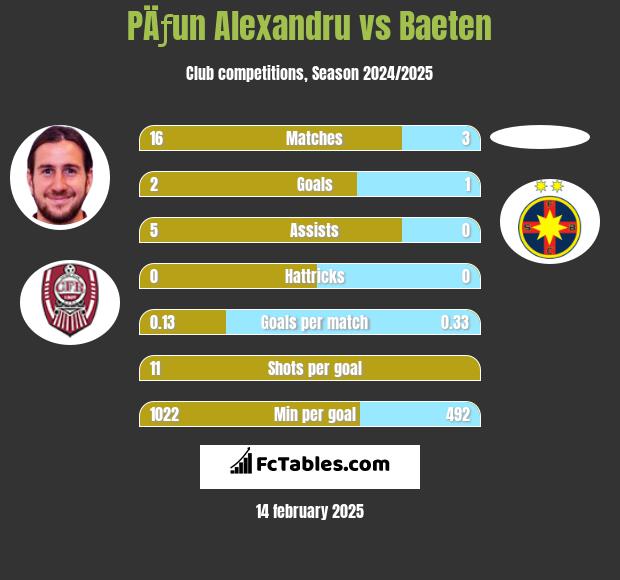 PÄƒun Alexandru vs Baeten h2h player stats