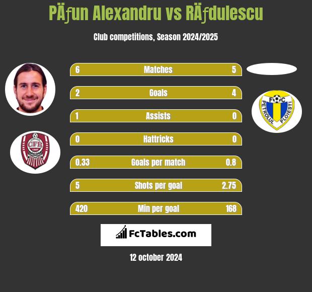 PÄƒun Alexandru vs RÄƒdulescu h2h player stats