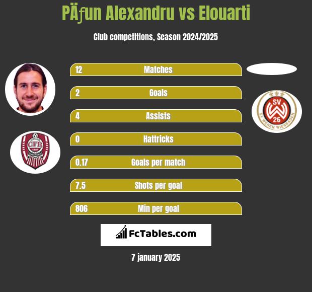 PÄƒun Alexandru vs Elouarti h2h player stats