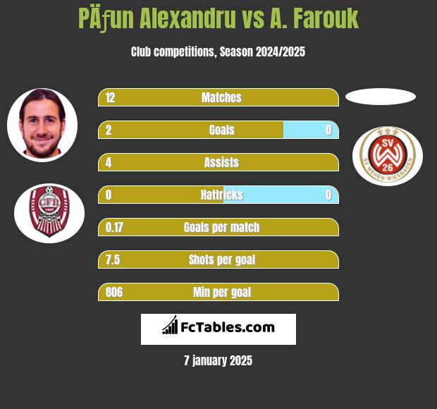 PÄƒun Alexandru vs A. Farouk h2h player stats