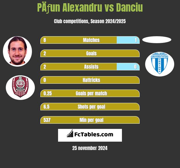 PÄƒun Alexandru vs Danciu h2h player stats