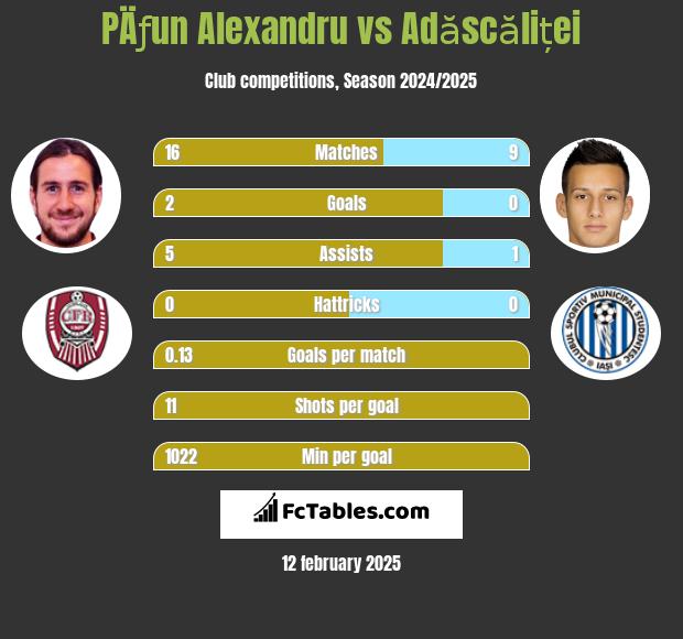 PÄƒun Alexandru vs Adăscăliței h2h player stats