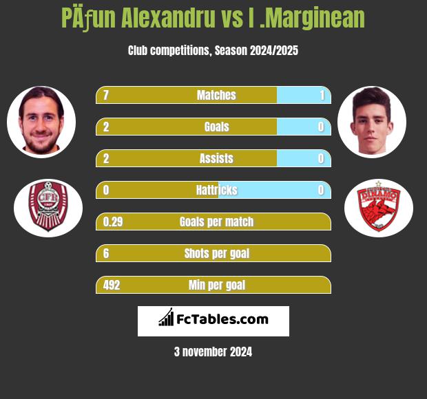 PÄƒun Alexandru vs I .Marginean h2h player stats