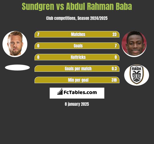 Sundgren vs Abdul Baba h2h player stats