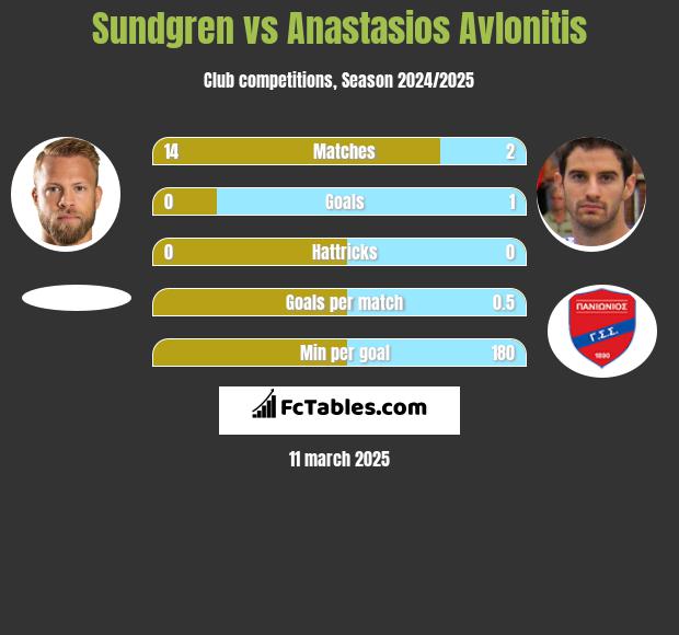 Sundgren vs Anastasios Avlonitis h2h player stats