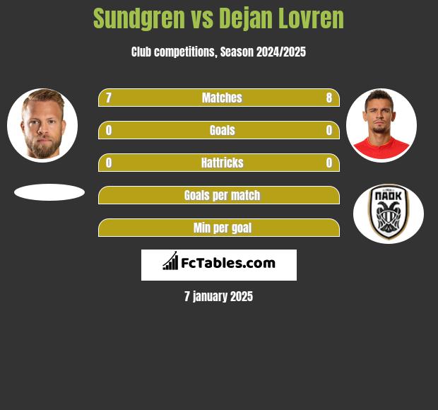 Sundgren vs Dejan Lovren h2h player stats