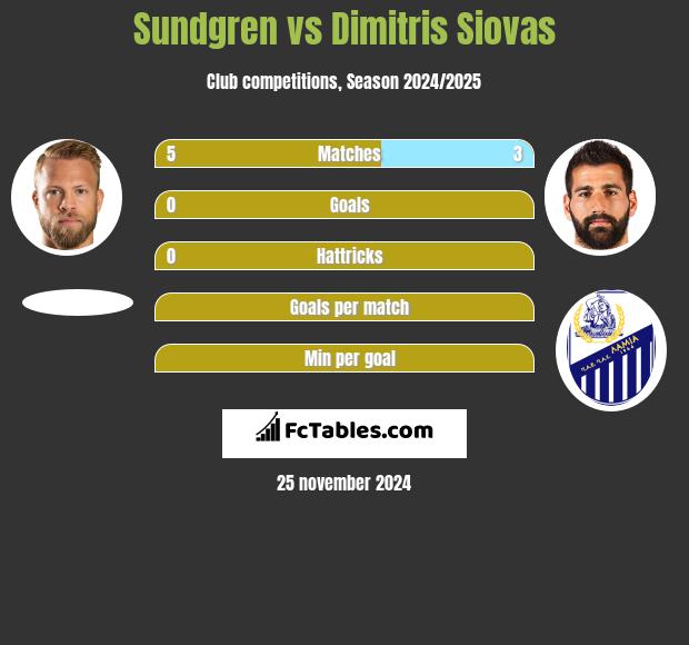 Sundgren vs Dimitris Siovas h2h player stats