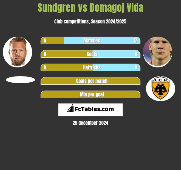 Sundgren vs Domagoj Vida h2h player stats