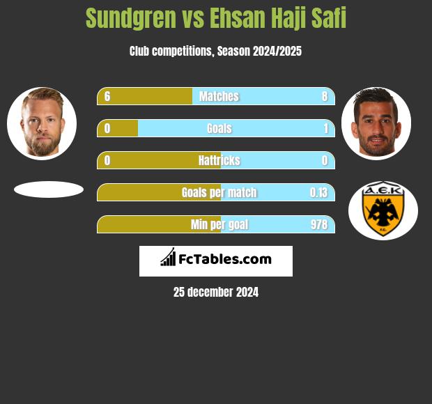 Sundgren vs Ehsan Haji Safi h2h player stats