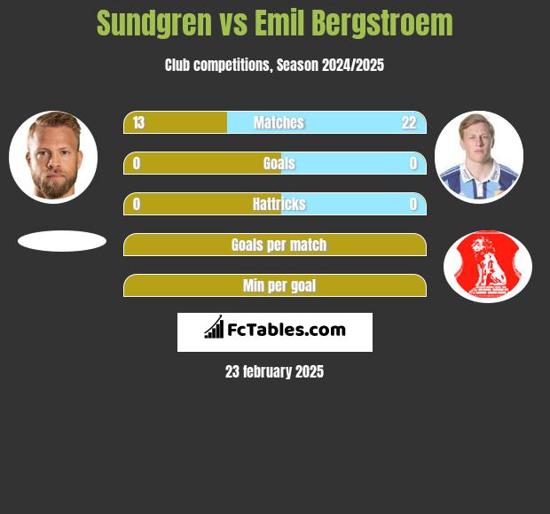 Sundgren vs Emil Bergstroem h2h player stats