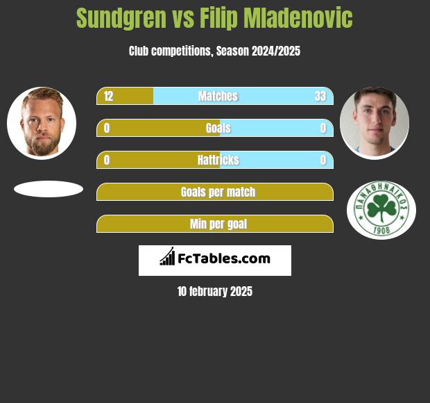 Sundgren vs Filip Mladenović h2h player stats