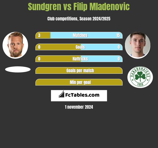 Sundgren vs Filip Mladenovic h2h player stats