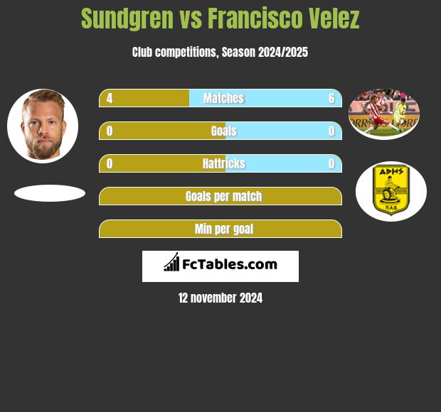 Sundgren vs Francisco Velez h2h player stats