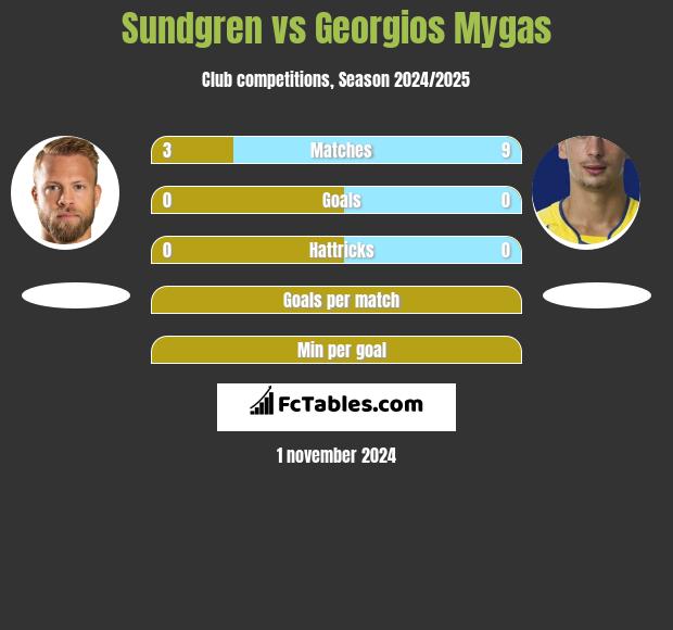 Sundgren vs Georgios Mygas h2h player stats