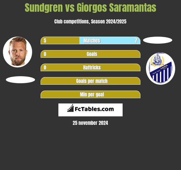 Sundgren vs Giorgos Saramantas h2h player stats