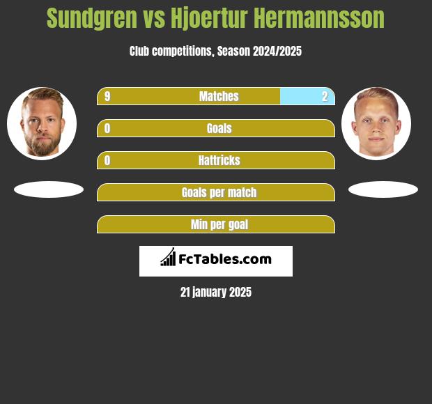 Sundgren vs Hjoertur Hermannsson h2h player stats