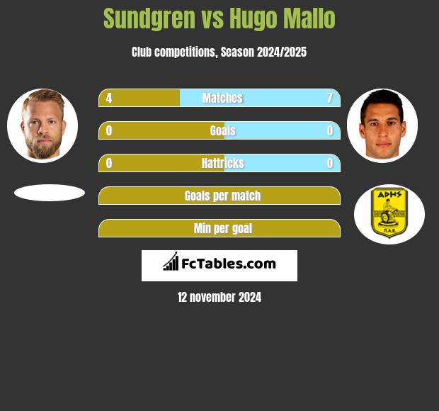 Sundgren vs Hugo Mallo h2h player stats