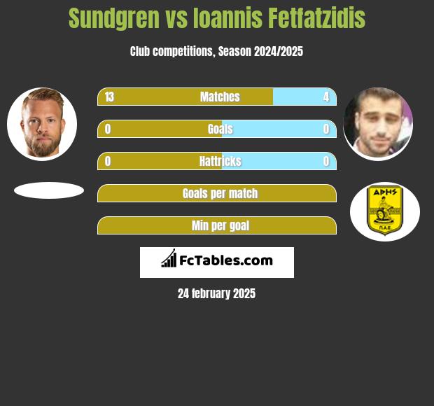 Sundgren vs Giannis Fetfatzidis h2h player stats