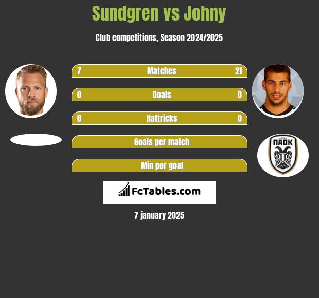 Sundgren vs Johny h2h player stats