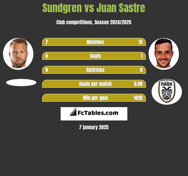 Sundgren vs Juan Sastre h2h player stats