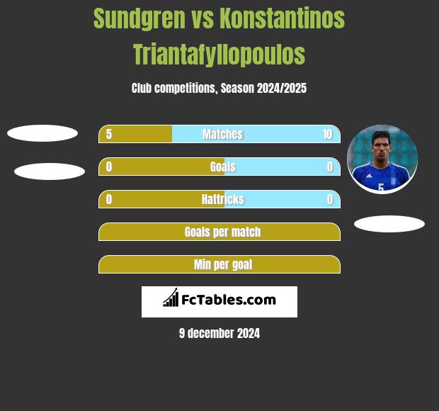 Sundgren vs Konstantinos Triantafyllopoulos h2h player stats