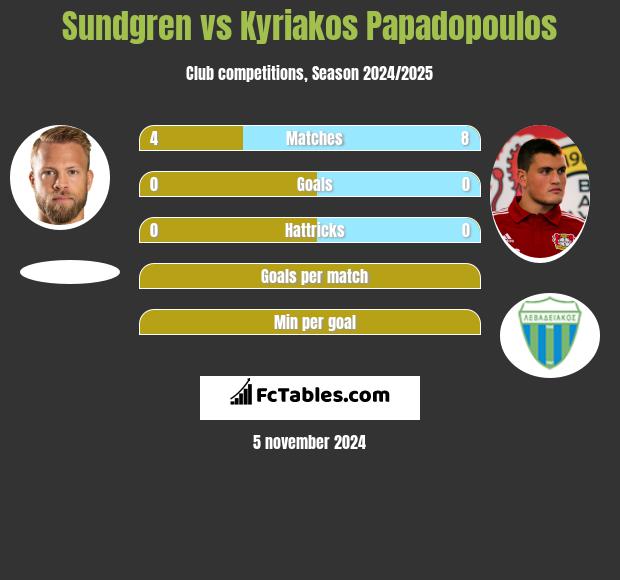 Sundgren vs Kyriakos Papadopoulos h2h player stats