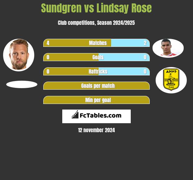 Sundgren vs Lindsay Rose h2h player stats