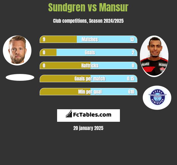 Sundgren vs Mansur h2h player stats