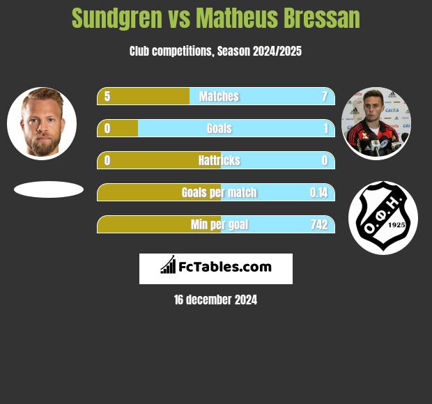 Sundgren vs Matheus Bressan h2h player stats