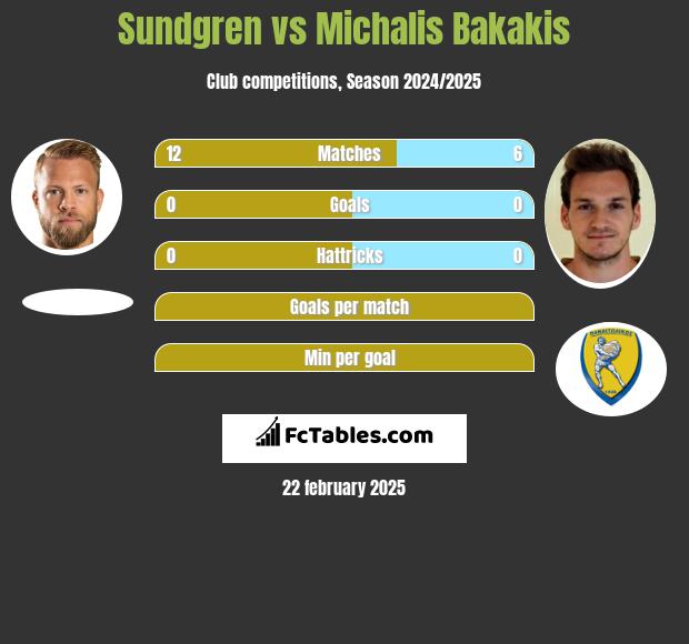 Sundgren vs Michalis Bakakis h2h player stats