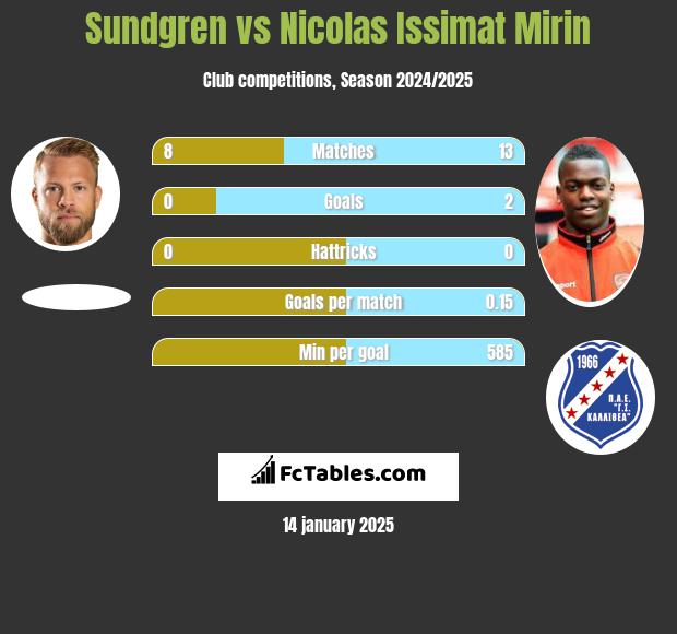 Sundgren vs Nicolas Issimat Mirin h2h player stats