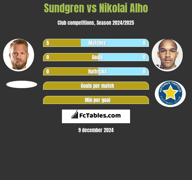 Sundgren vs Nikolai Alho h2h player stats