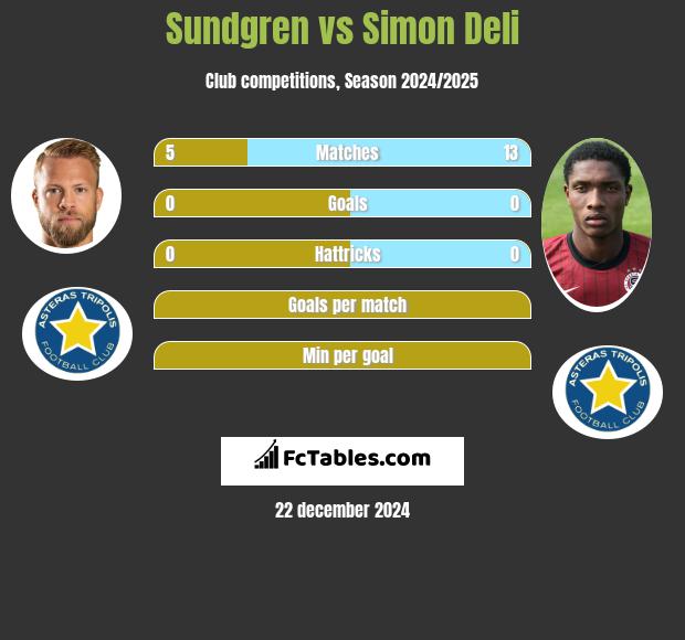 Sundgren vs Simon Deli h2h player stats