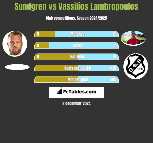 Sundgren vs Vassilios Lambropoulos h2h player stats