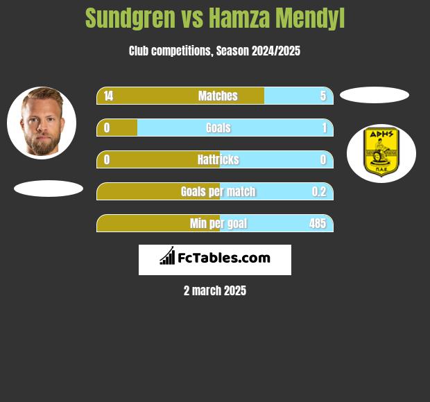 Sundgren vs Hamza Mendyl h2h player stats