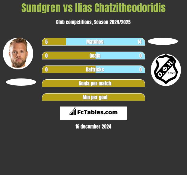 Sundgren vs Ilias Chatzitheodoridis h2h player stats