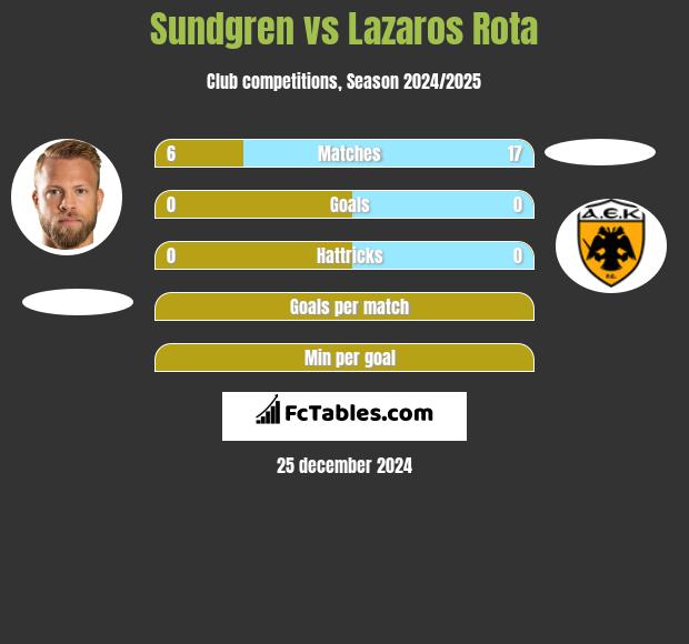 Sundgren vs Lazaros Rota h2h player stats