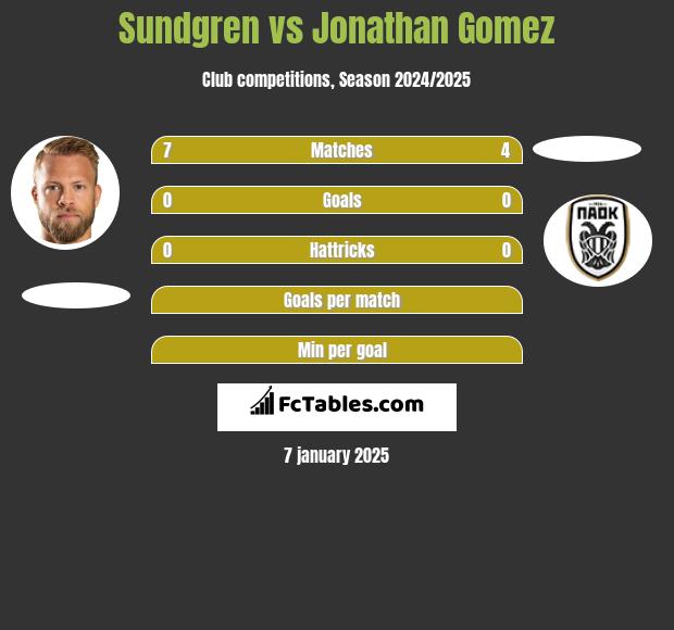 Sundgren vs Jonathan Gomez h2h player stats