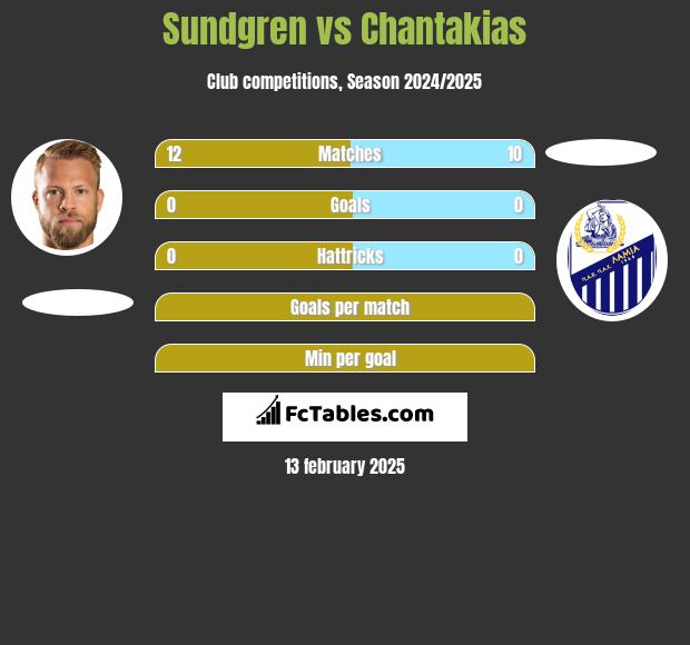 Sundgren vs Chantakias h2h player stats