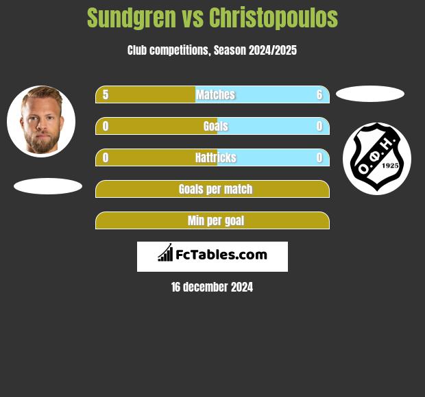 Sundgren vs Christopoulos h2h player stats