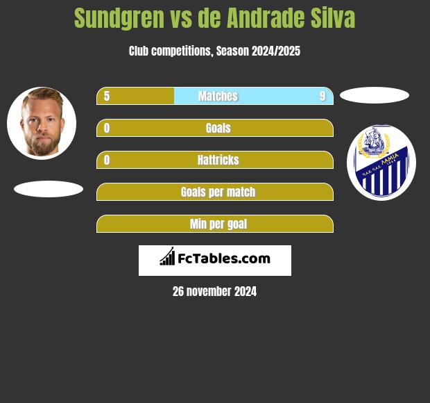 Sundgren vs de Andrade Silva h2h player stats