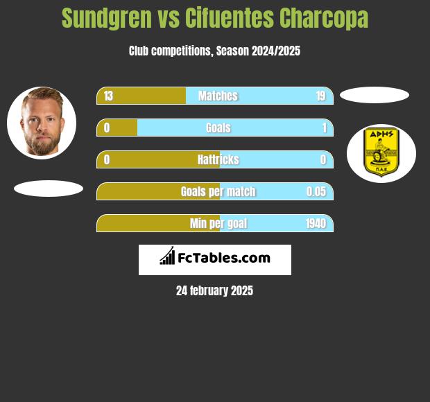 Sundgren vs Cifuentes Charcopa h2h player stats