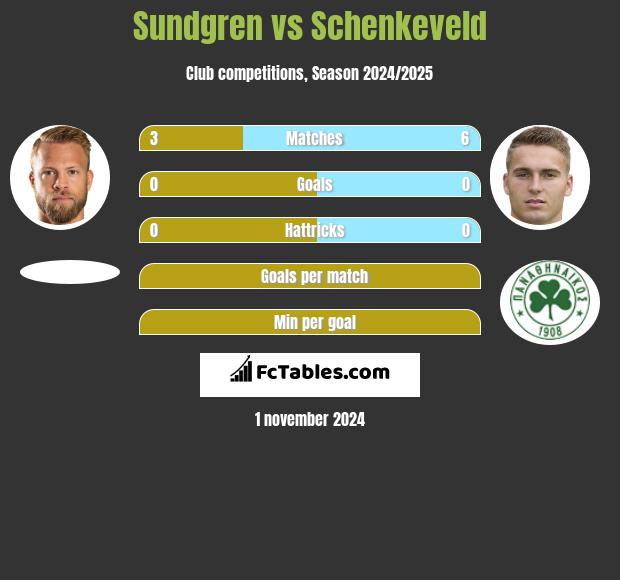 Sundgren vs Schenkeveld h2h player stats