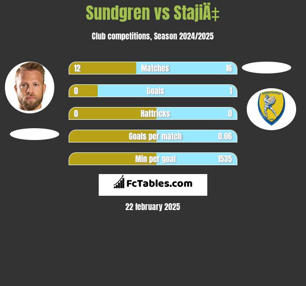 Sundgren vs StajiÄ‡ h2h player stats