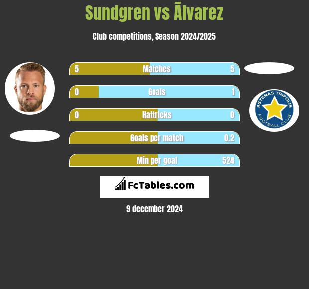 Sundgren vs Ãlvarez h2h player stats