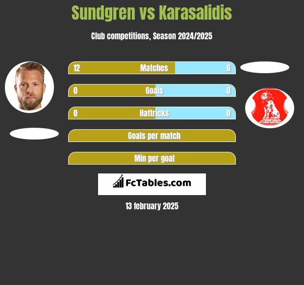 Sundgren vs Karasalidis h2h player stats